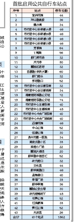 昨日，市政協組織部分委員開展“中心市區城市建設與管理工作”重點視察活動，實地視察看了泉州市公共文化中心、安吉路綠化景觀提升、泉州植物園、泉州動車站、田安公園及慢道、碧水灣公共自行車站點等項目建設管理情況。座談會上，委員們一致認為：我們的城市變美變亮了。